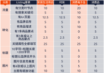 重磅！亚马逊新Listing权重规则已实行