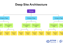 【三大件】SEO内容页面性能优化全攻略
