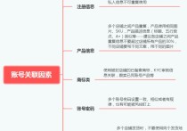史上最全亚马逊账号防关联技巧分享