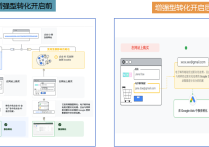 “Google增强型转化”精准衡量广告效果，提升转化率！