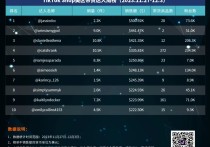 35美金创意蜡烛爆卖3万件！TikTok Shop美区达人视频周榜(11.27-12.3)