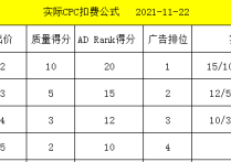 广告CPC过高该如何有效解决
